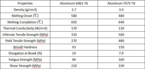 6061-T6 Aluminum vs. 7075-T6 Aluminum